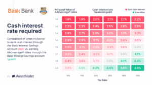 Bask Bank cash vs interest comparison chart
