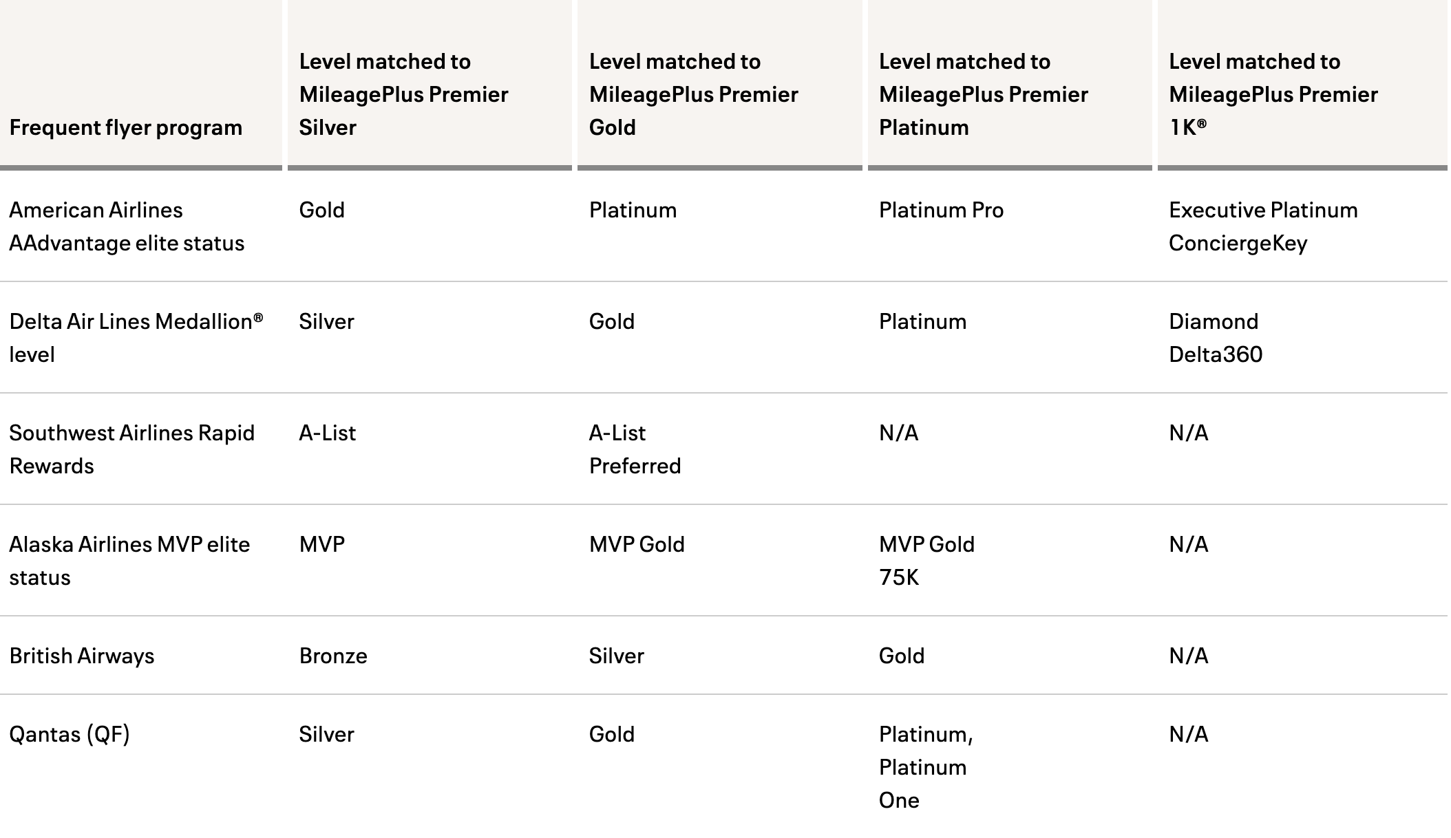 A screenshot showing the United MileagePlus status match challenge