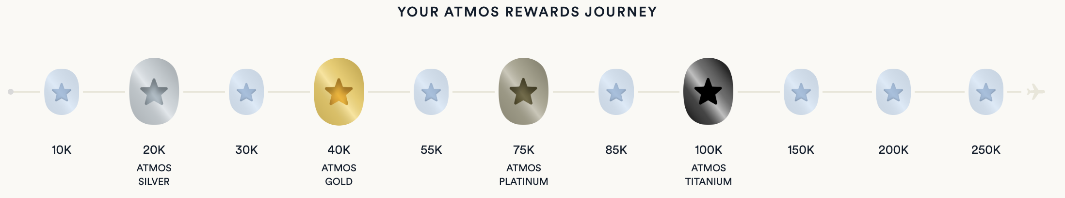 A screen shot from Alaska Airlines with a graphic showing the elite levels and milestone rewards