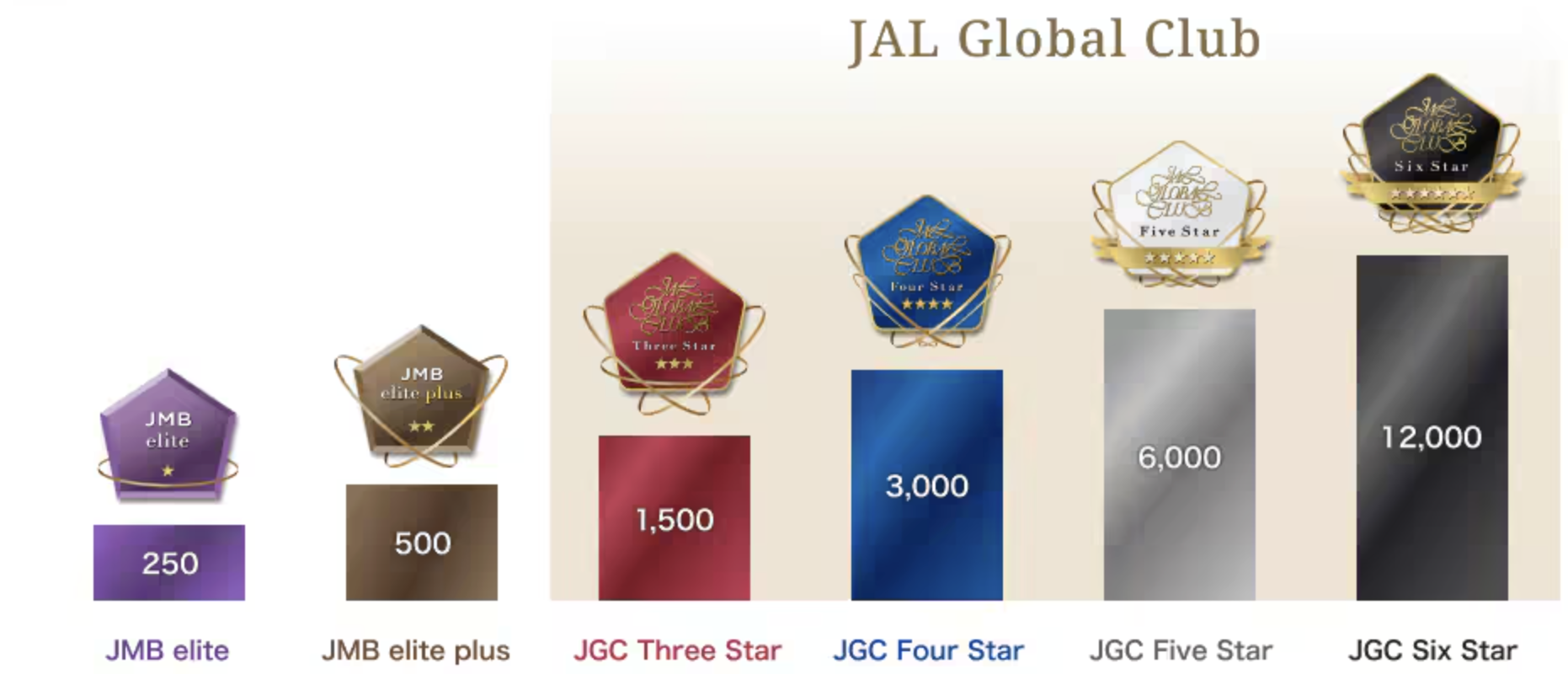 Japan Airlines JAL Global Club tiers, from JMB Elite to JGC Six Star