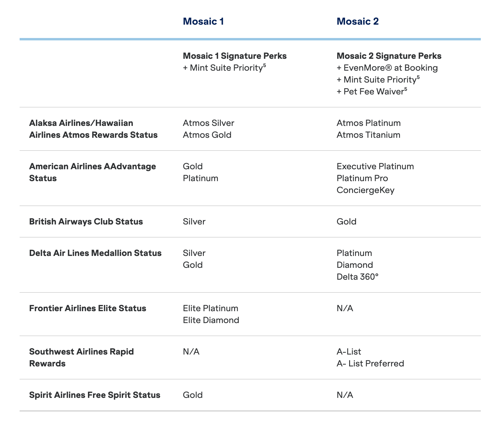 JetBlue Mosaic Status Match List