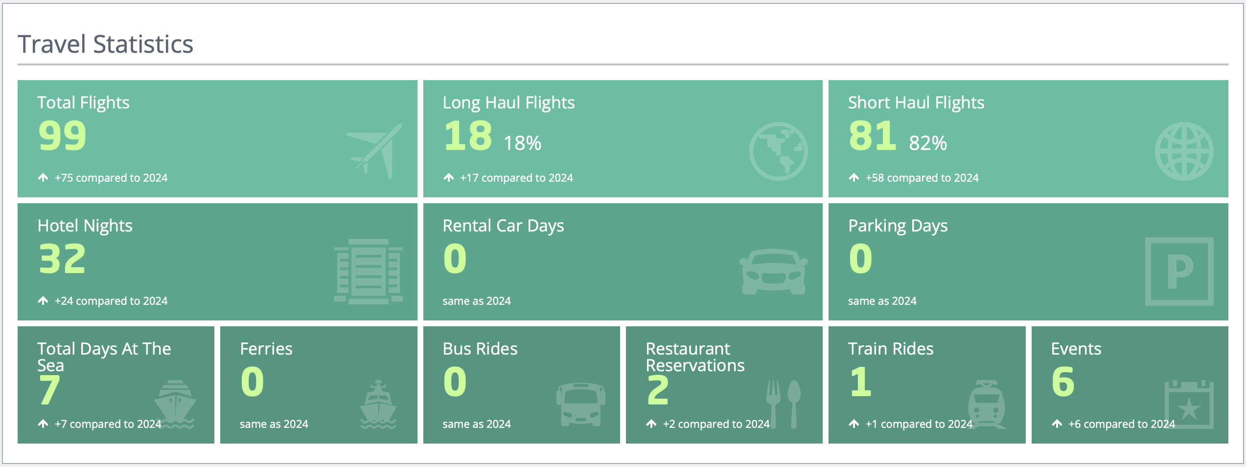 AwardWallet travel statistics heat map.