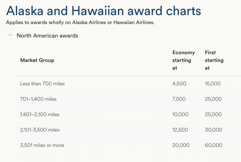 New Alaska Award charts