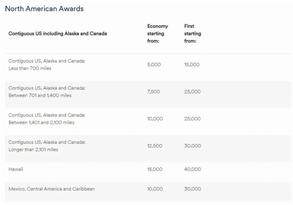Old Alaska Award Chart. Credit: Alaska