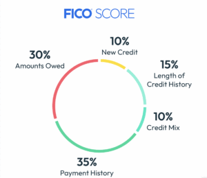 White background with black text and a rainbow circle showing percentages for calculating a FICO score