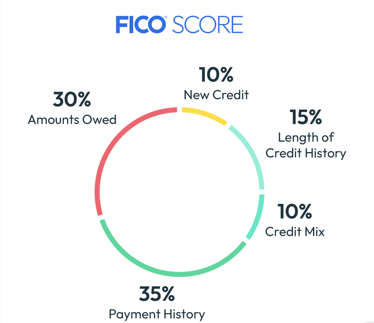 White background with black text and a rainbow circle showing percentages for calculating a FICO score
