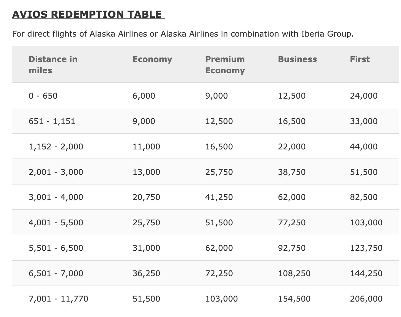 A screenshot of how many Avios you'll need for an Alaska Airlines flight