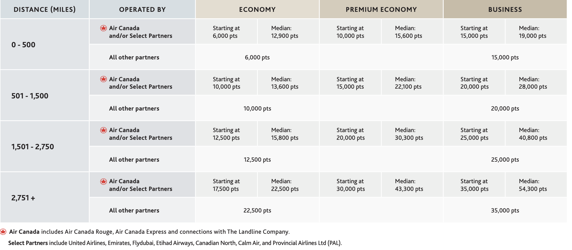 A screenshot of the Air Canada award chart for partner flights within North America