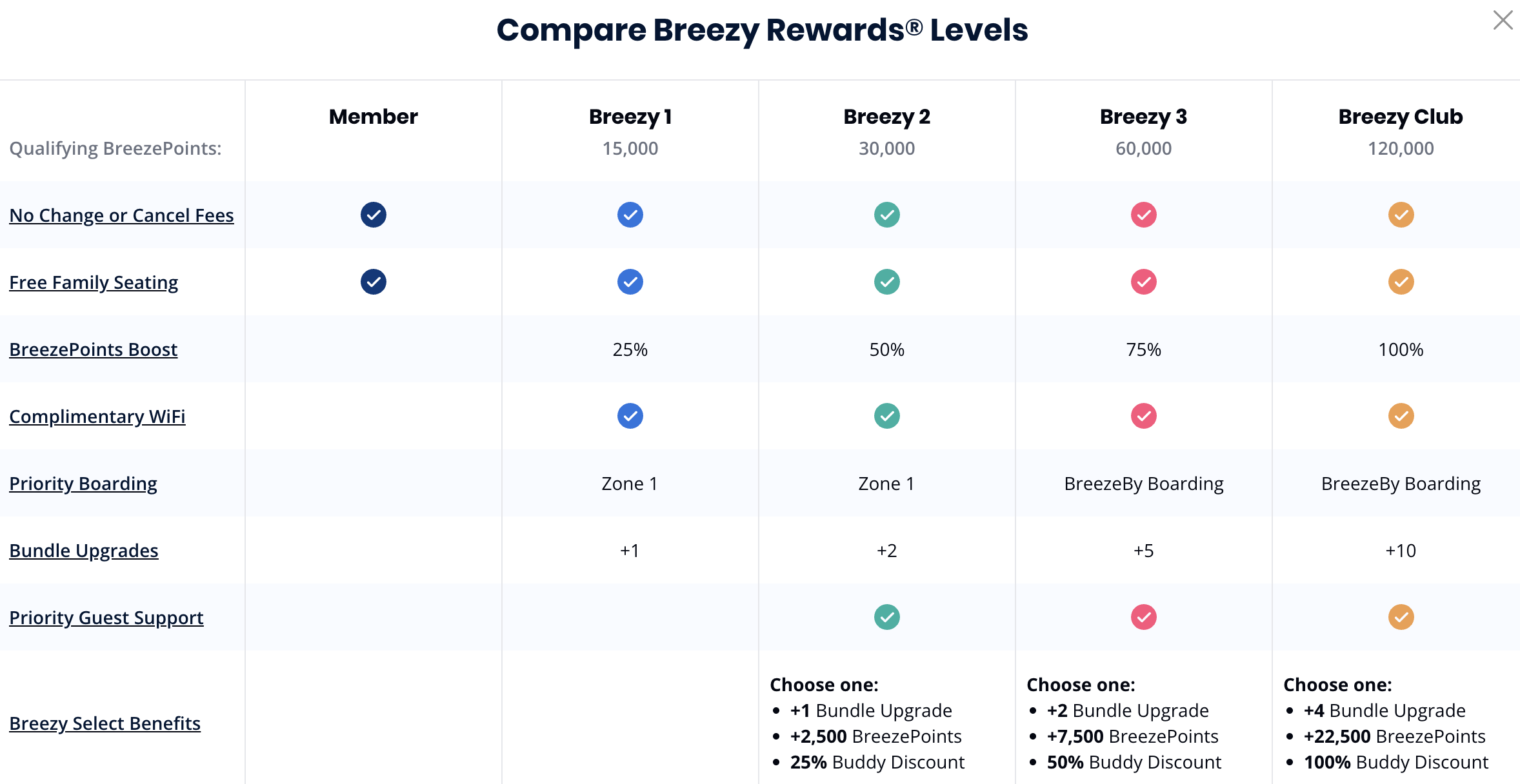 A screenshot of the Breezy Rewards levels