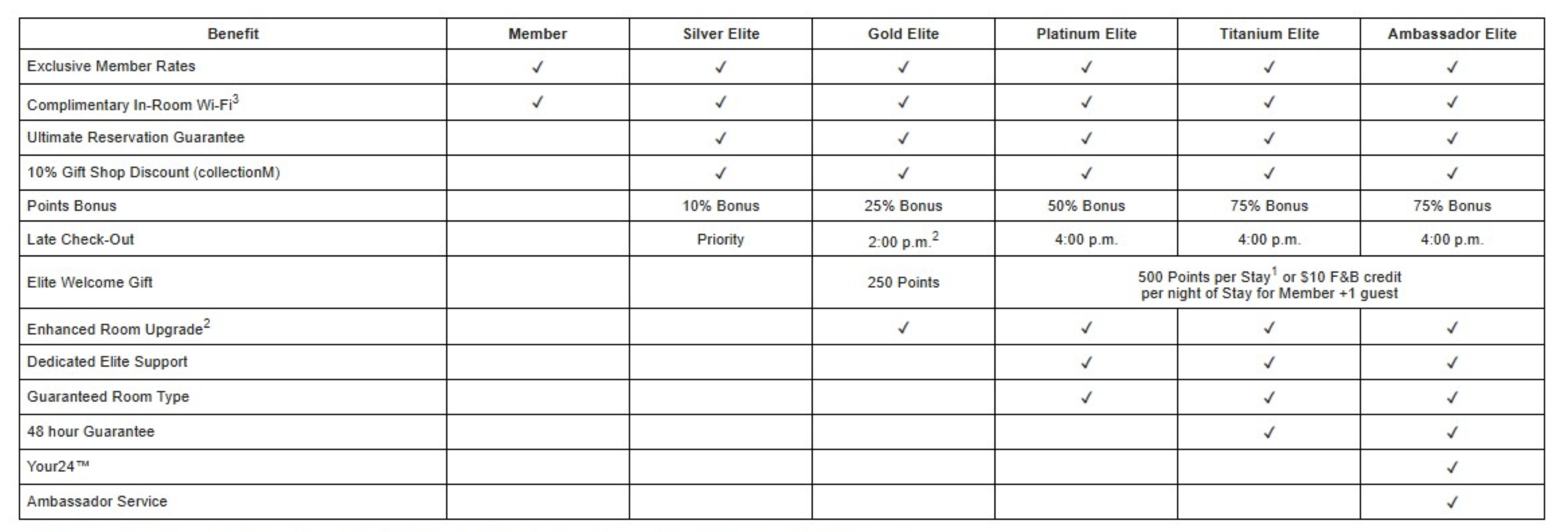 Elite benefits during citizenM stays