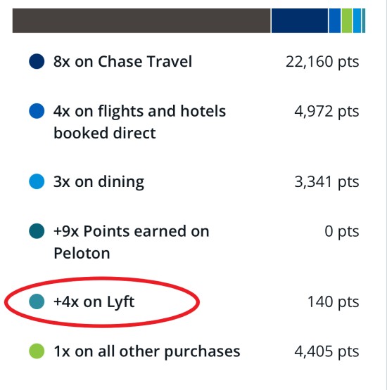 A screenshot from Chase shows a points earnings breakdown, with Lyft +4 points circled