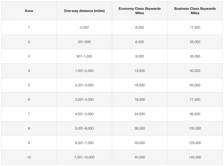 Emirates Skywards award chart for Condor flights.