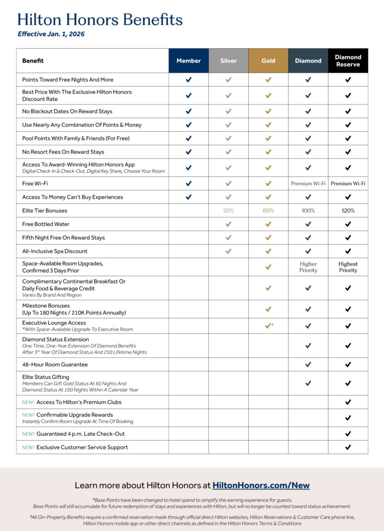 Infographic of Hilton Honors Benefits by Status Tier