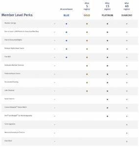 Wyndham Rewards status levels with perks