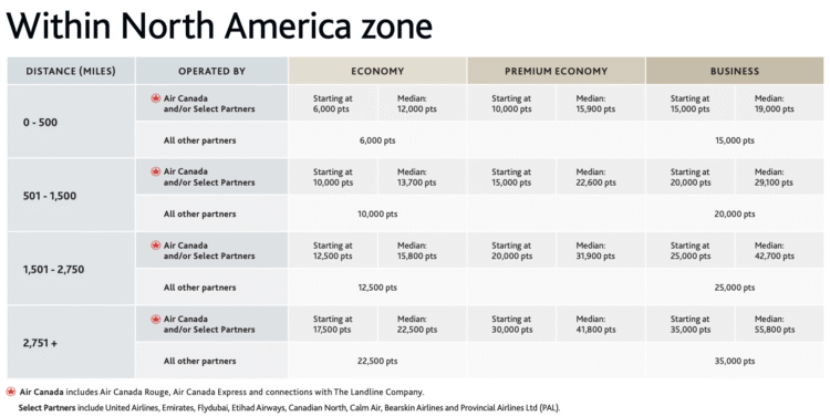 Air Canada award chart for flights within North America.