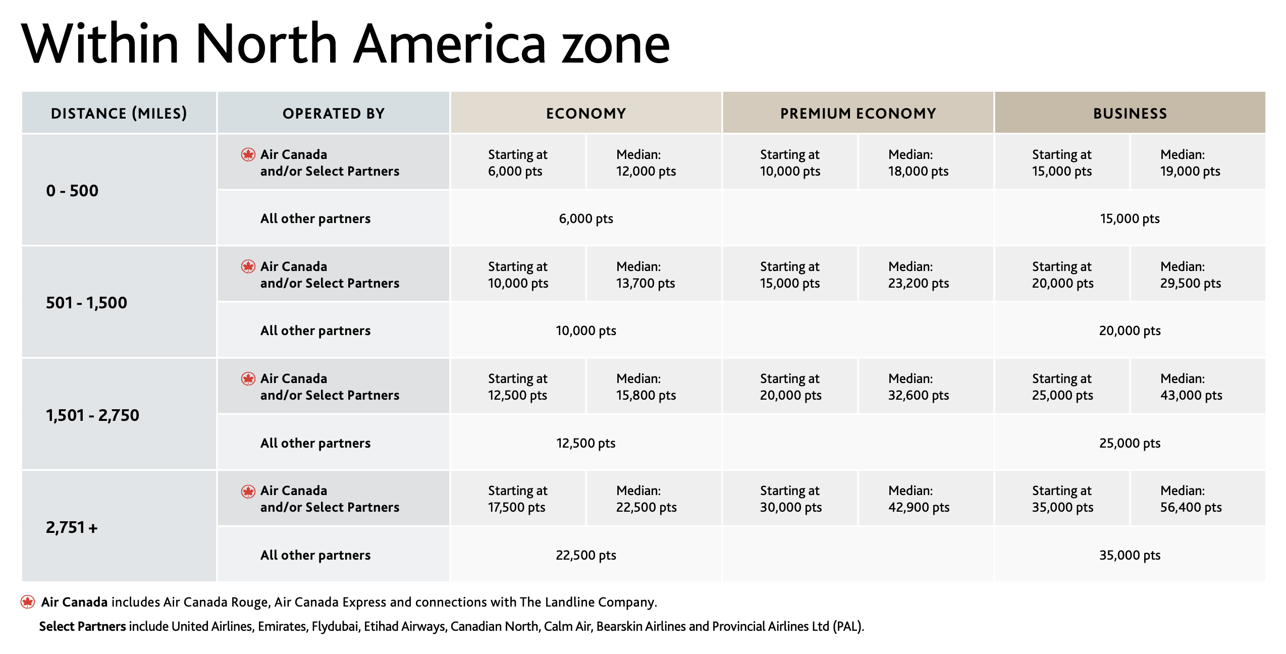 Screenshot of Air Canada award chart