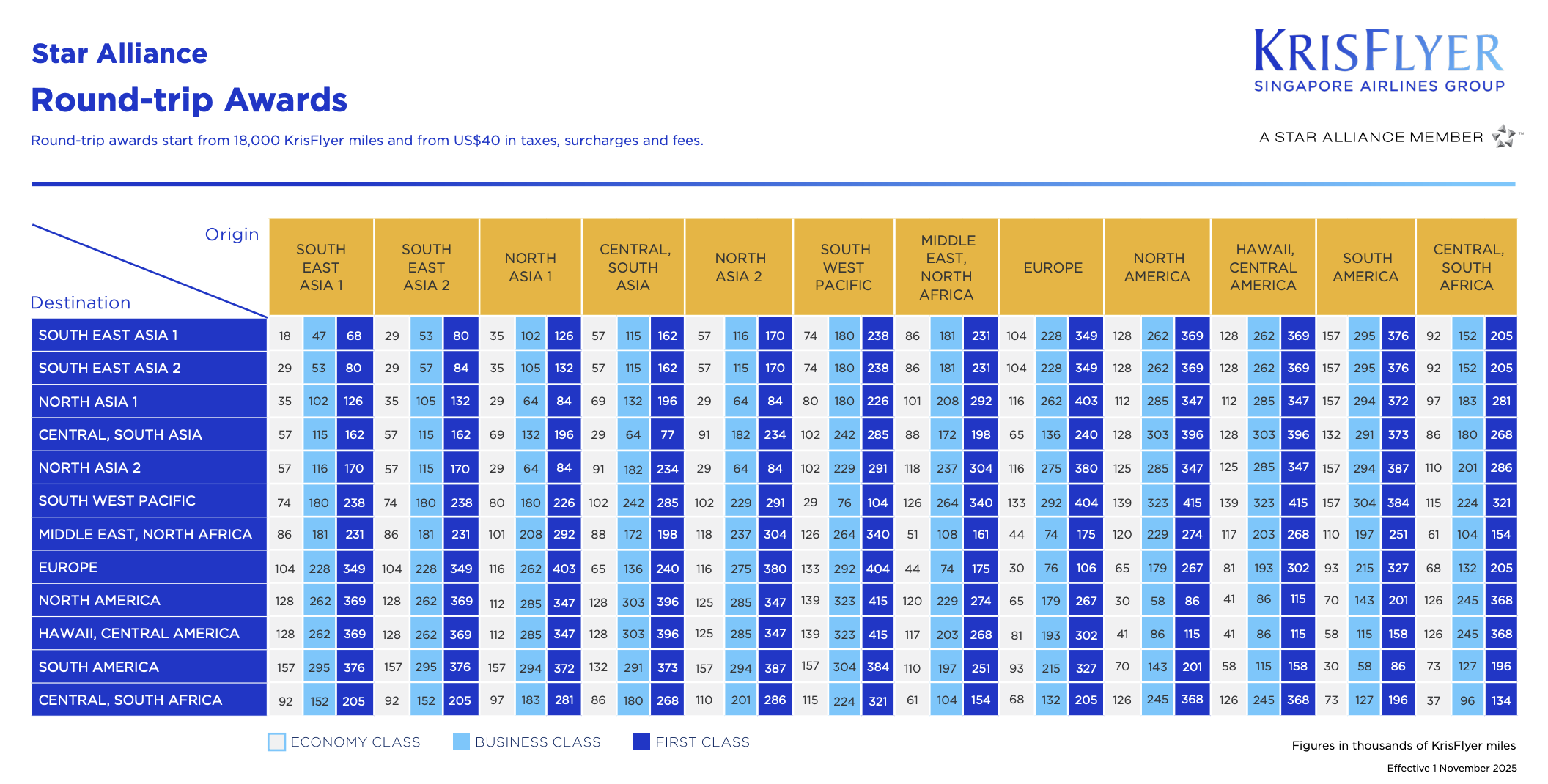 Screenshot of Singapore Airlines Star Alliance award chart