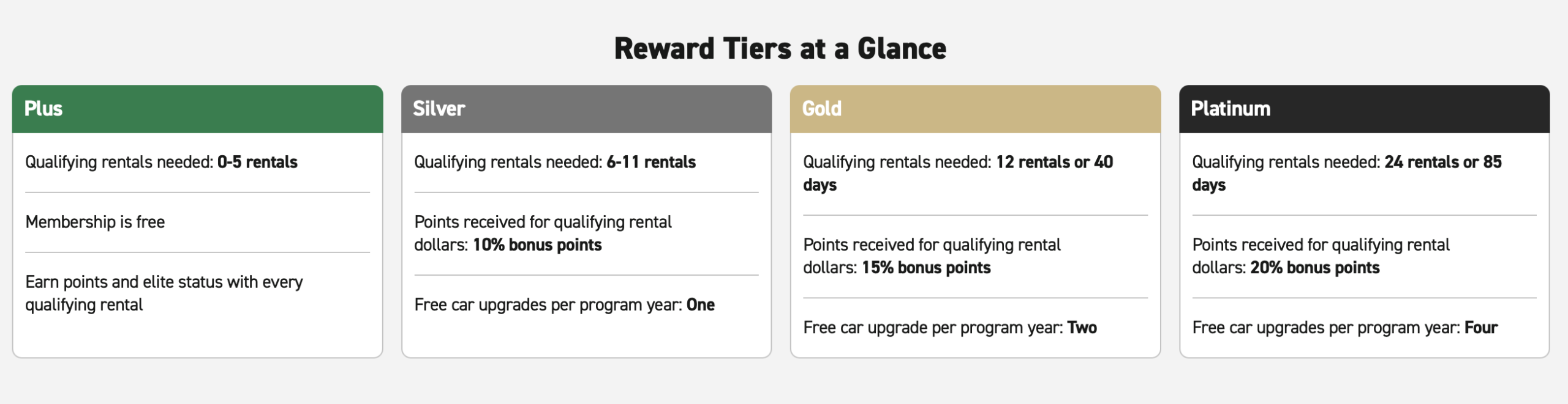 Enterprise elite status tiers