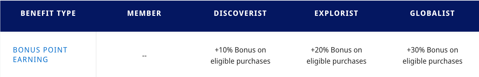 World of Hyatt status bonus point earnings