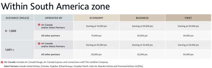 Aeroplan award chart for travel within South America.