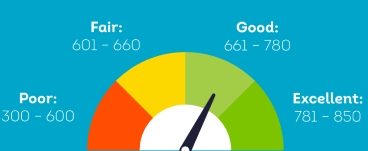 A graphic shows the credit score ranges.