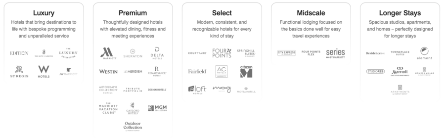 A graphic showing all Marriott brands