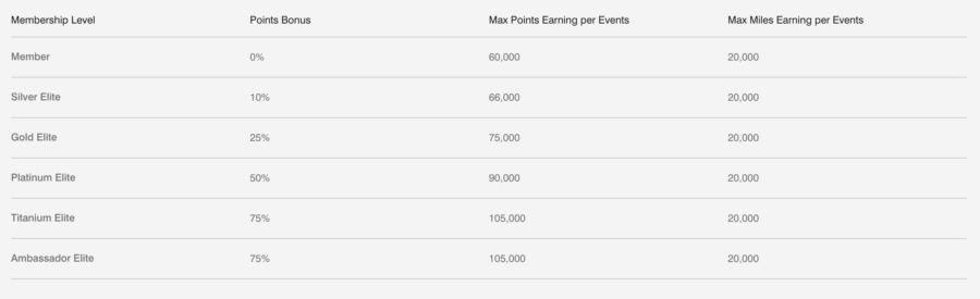 Screenshot of Marriott Events earning and bonus chart