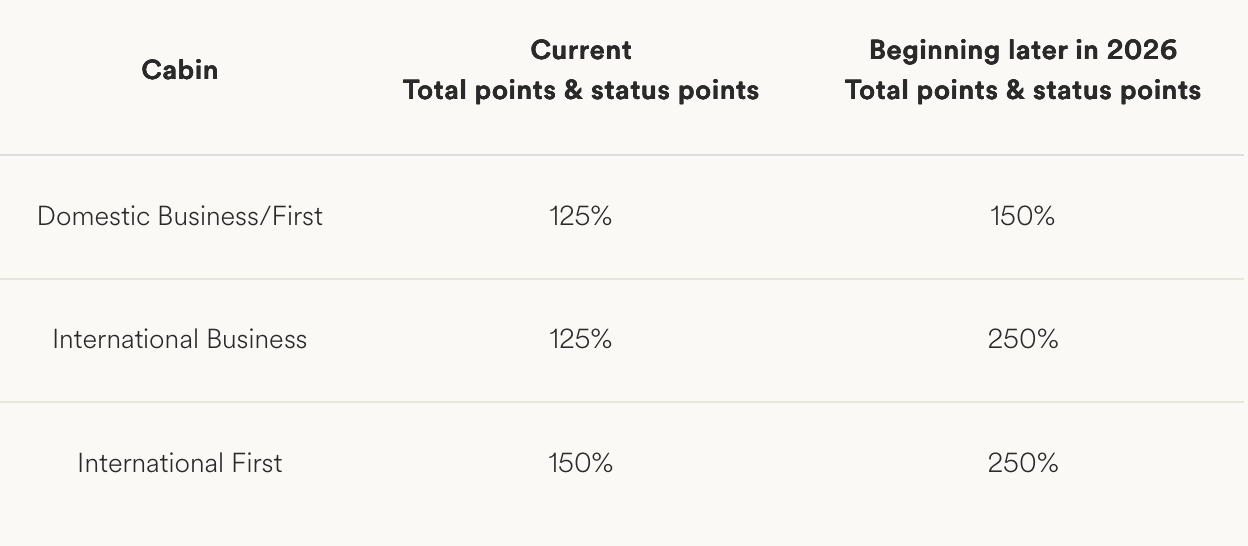 Increase in points earning for flights booked direclty with airline partners
