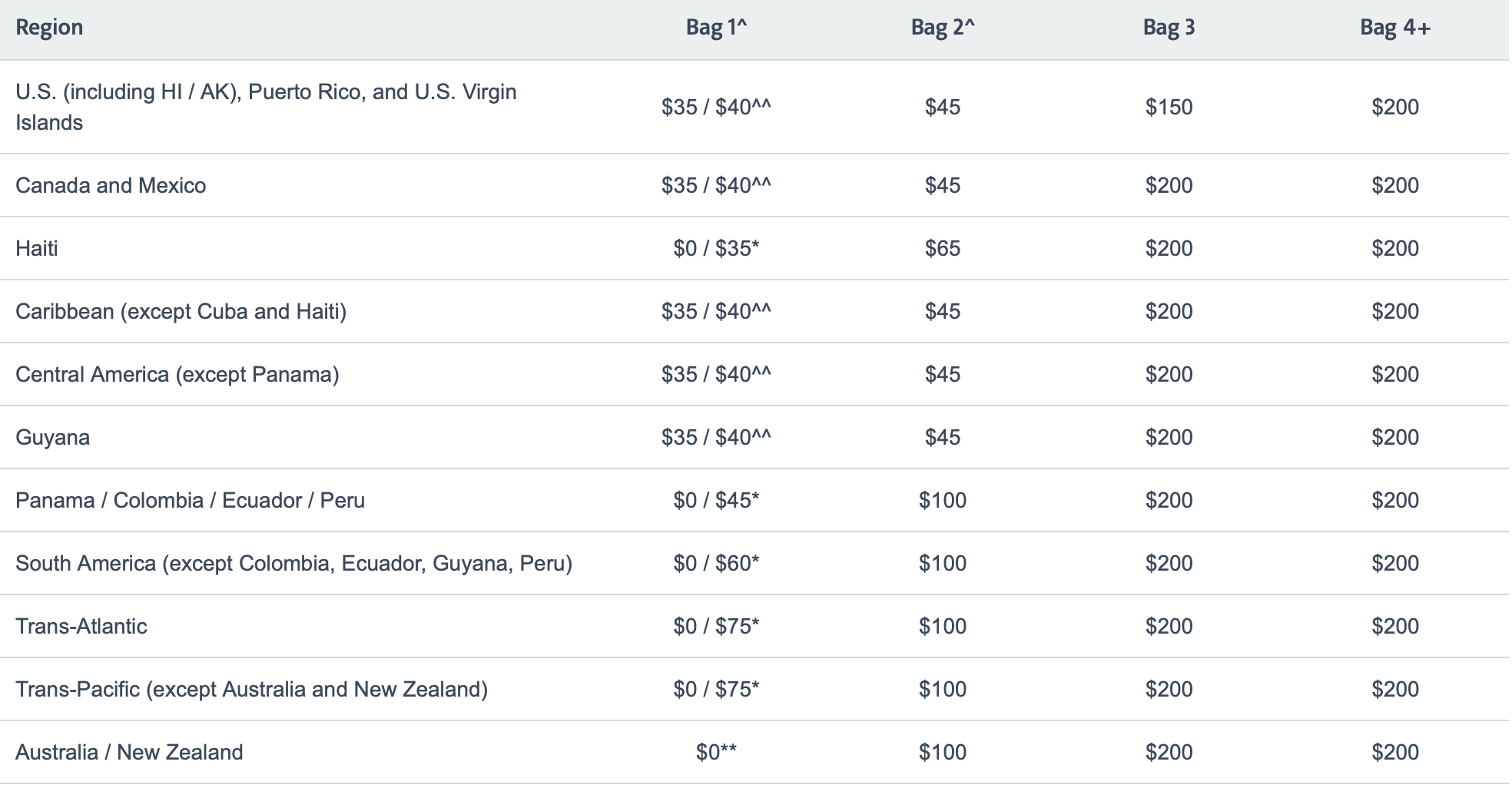 American Airlines checked bag fee chart
