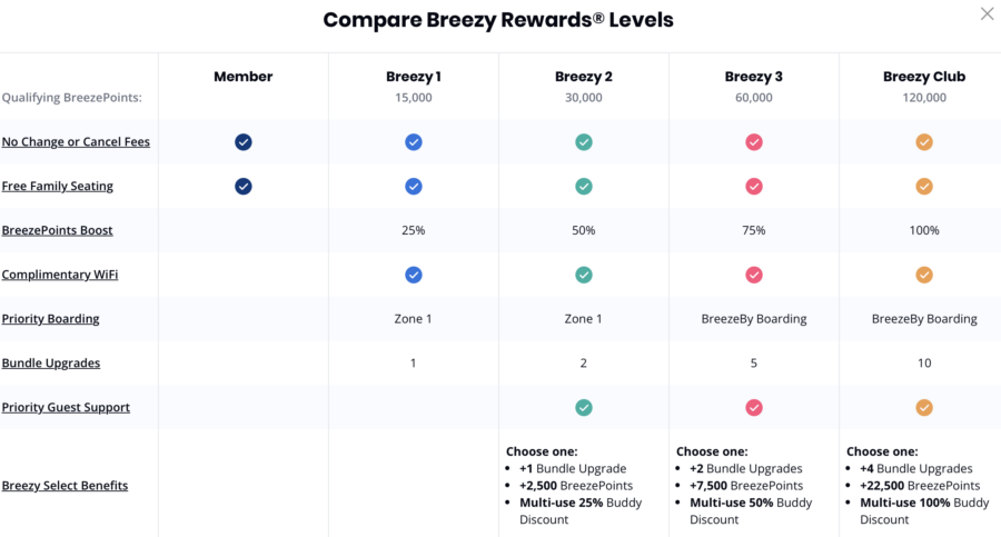 A screenshot of the Breezy Rewards levels