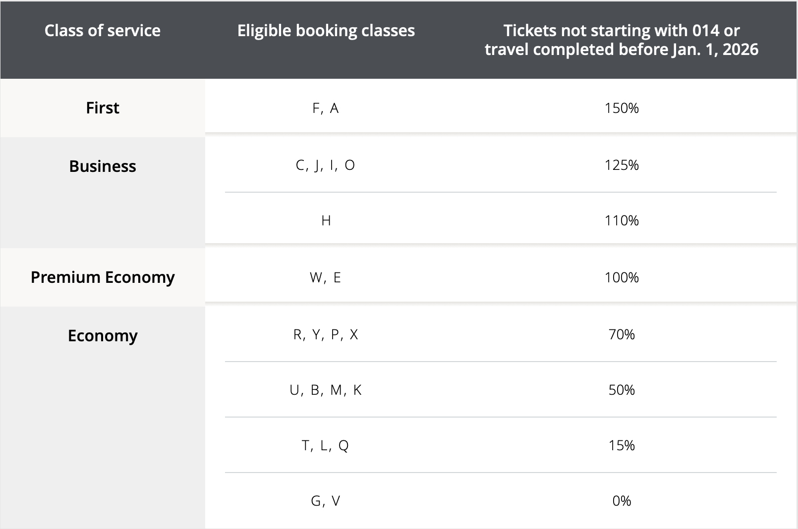 Emirates / Air Canada earning chart