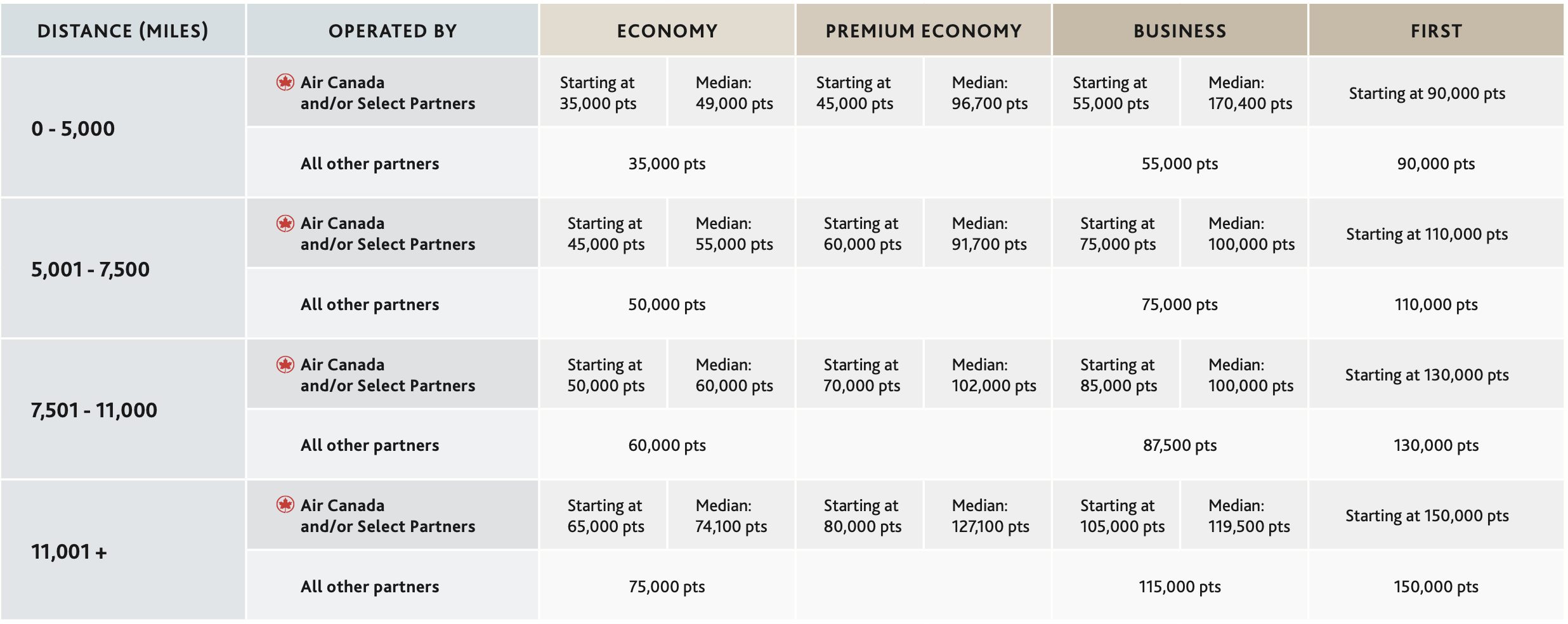Award chart for flights between North America and Pacific zones