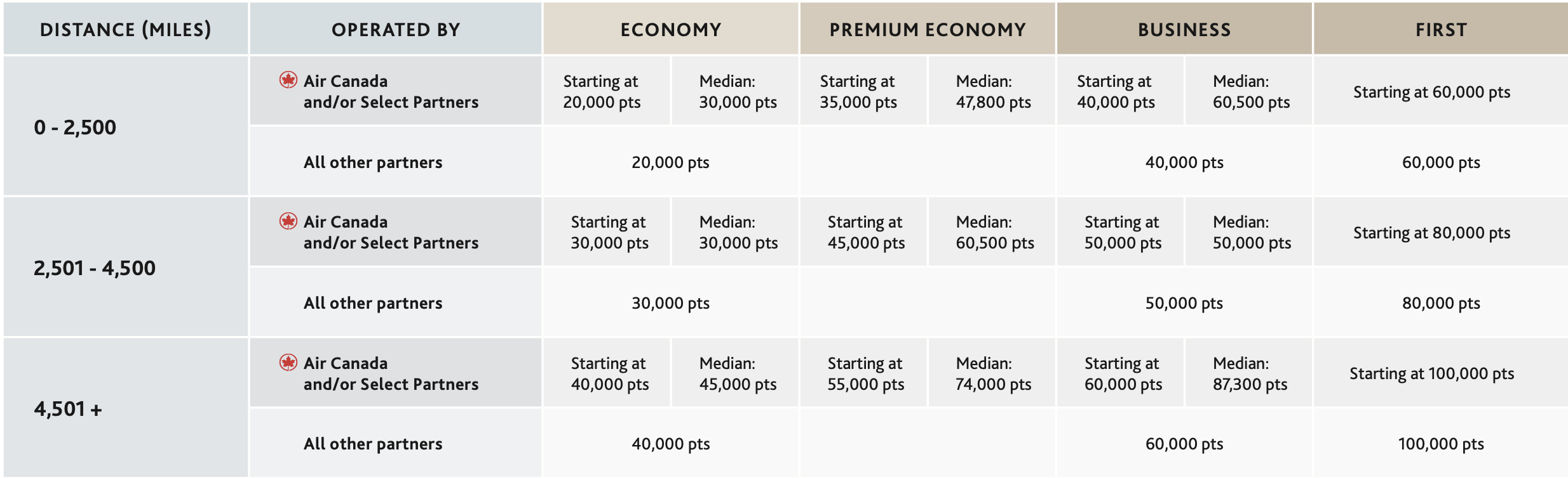 Award chart for flights between North America and South America zones.