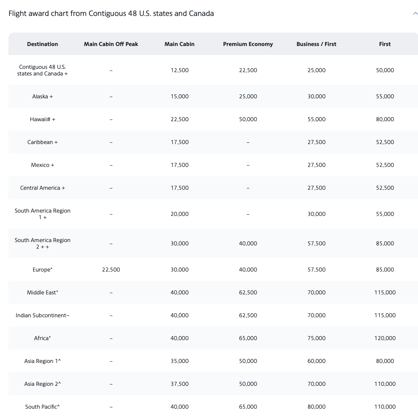AAdvantage partner award charts