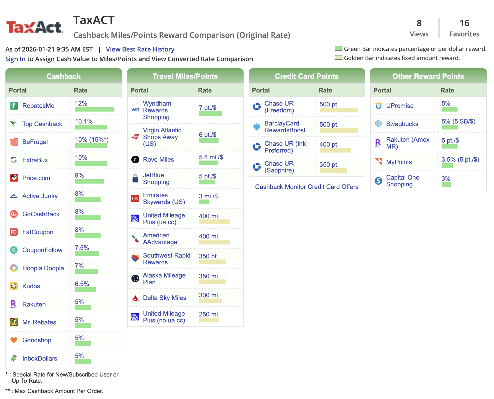 Screenshot of TaxACT search results on Cashback Monitor