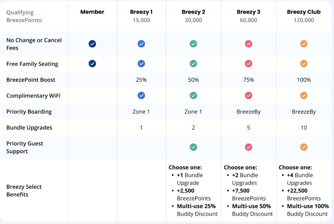 Breeze elite status tiers