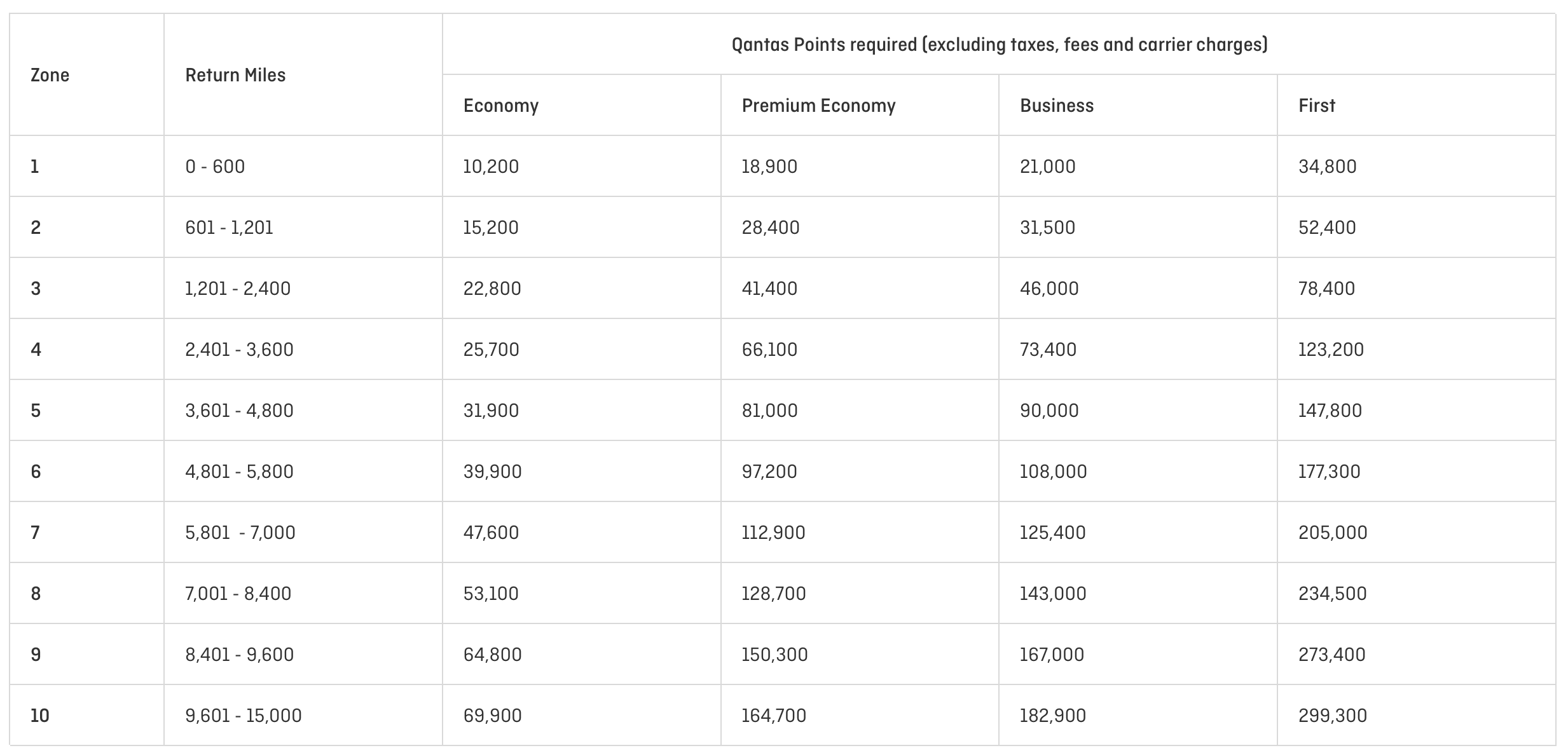 Award chart for Emirates bookings through Qantas