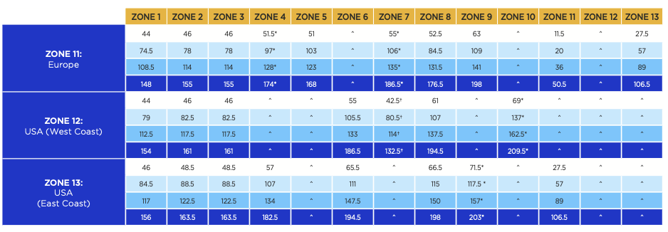 KrisFlyer award chart for one-way saver fares