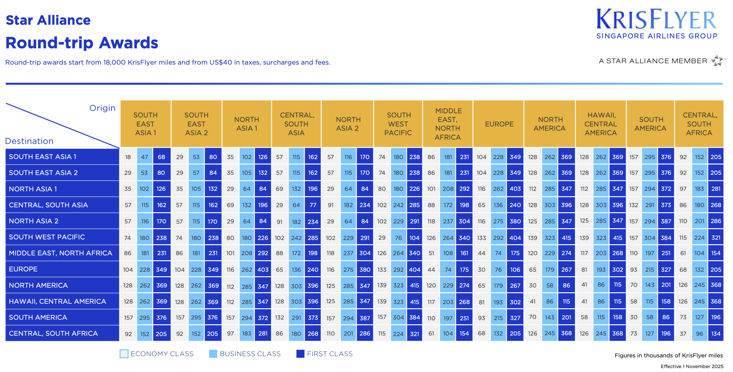 KrisFlyer Star Alliance round-trip awards