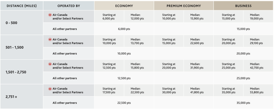 Screenshot of Aeroplan award chart within North America