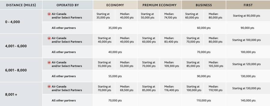 Screenshot of Aeroplan award chart between North America and Atlantic