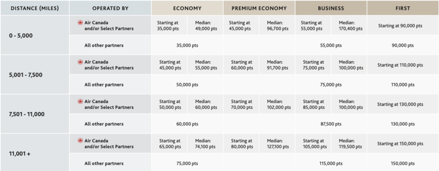 Screenshot of Aeroplan award chart between North America and Pacific