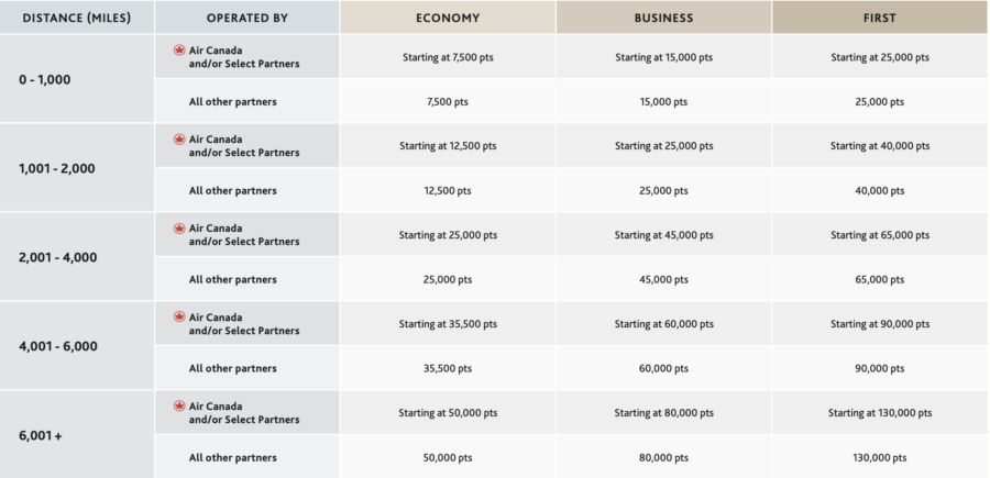 Screenshot of Aeroplan award chart within Atlantic