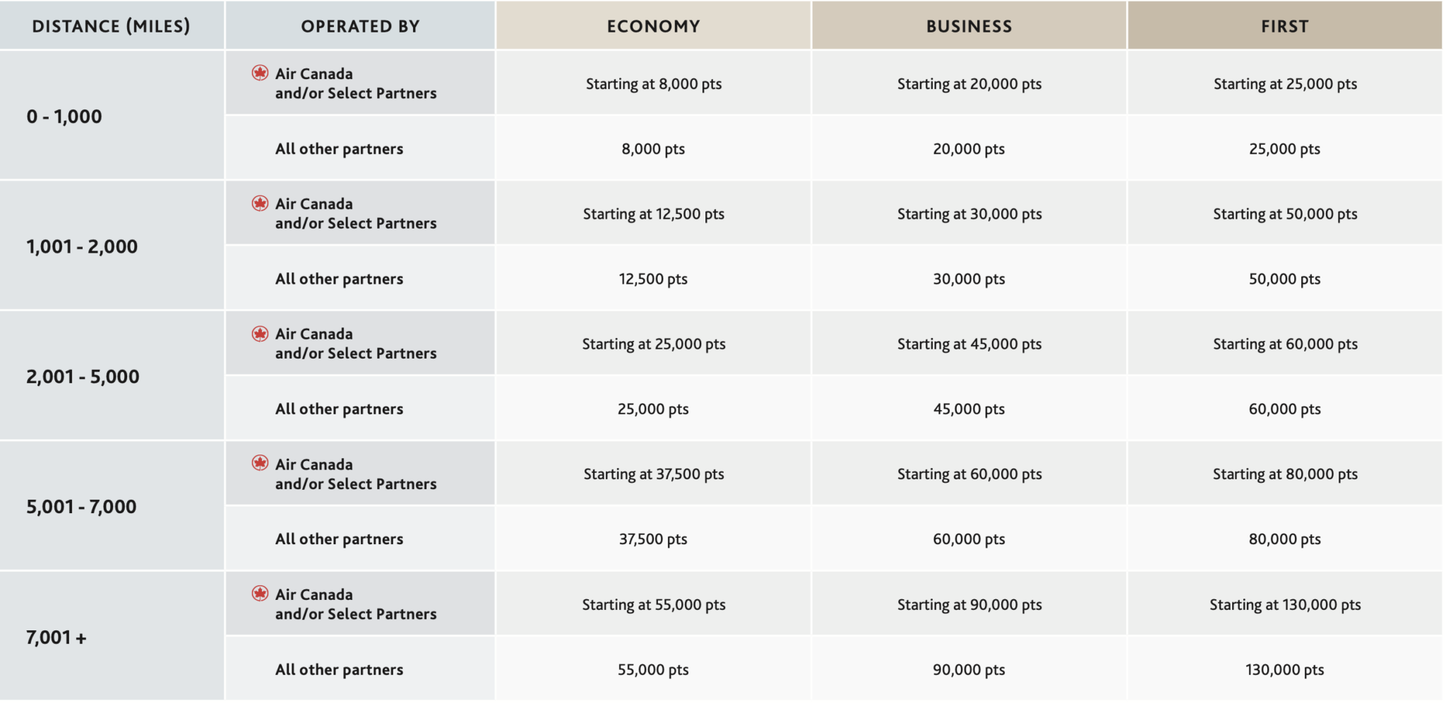 Air Canada Partner Airlines 50 Aeroplan Airline Partners