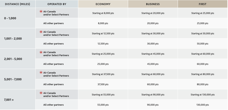 Screenshot of Aeroplan award chart within Pacific