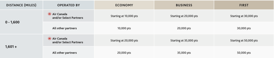 Screenshot of Aeroplan award chart within South America