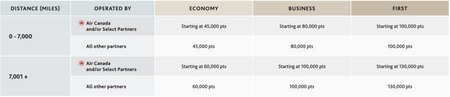 Screenshot of Aeroplan award chart between Atlantic and South America