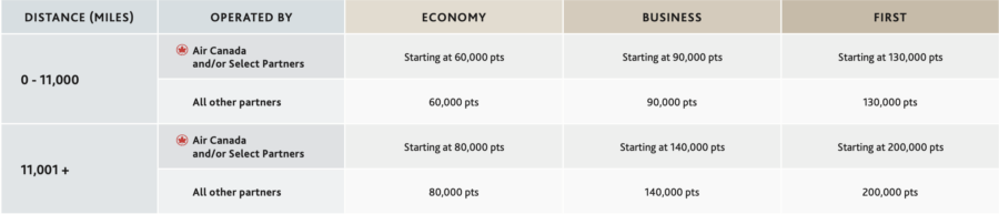 Air Canada Award Chart for flights Between Pacific and South America