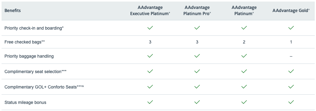 Benefits available to AAdvantage elite members when traveling with GOL Airlines