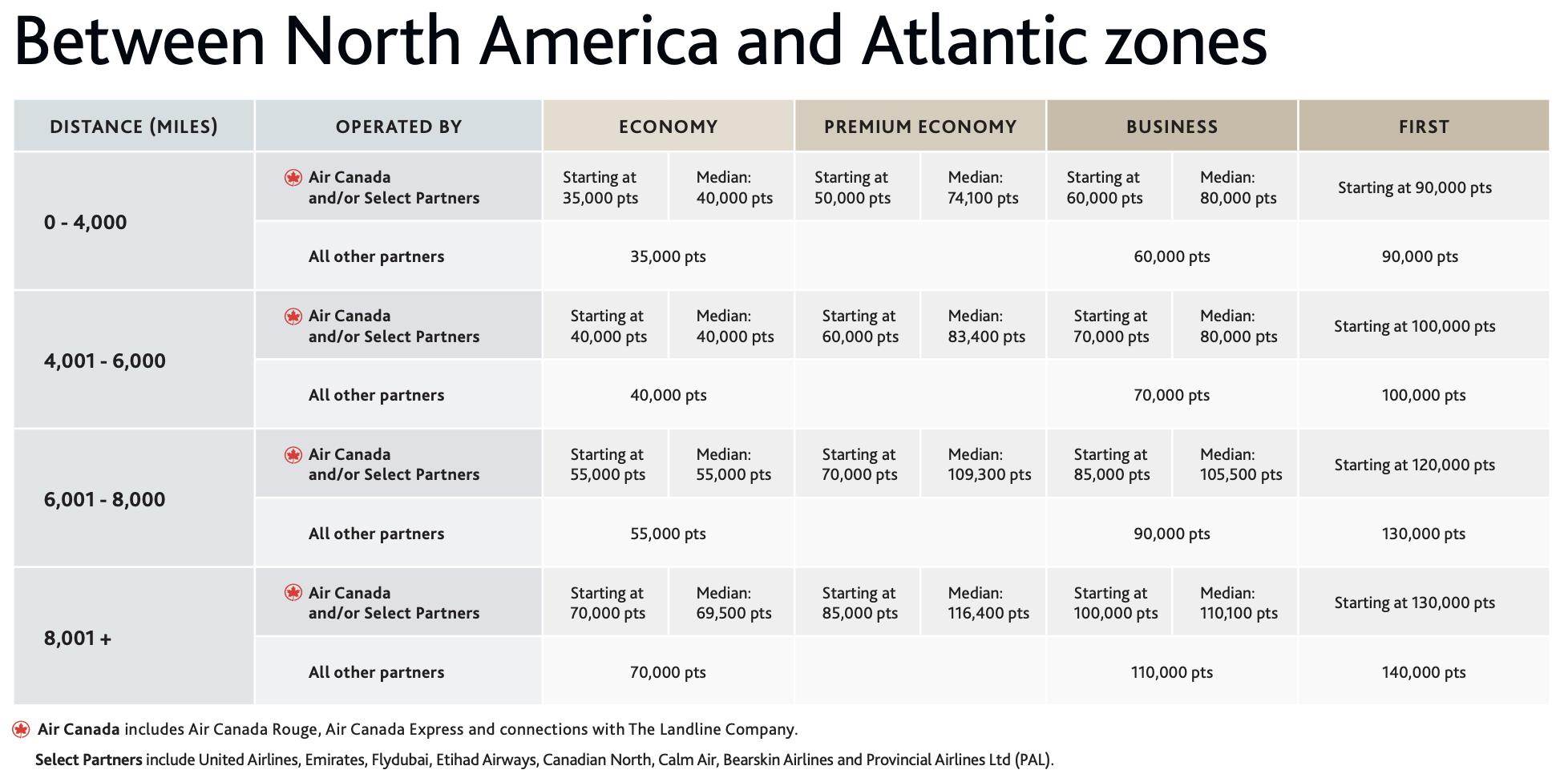 Award chart for Air Canada Aeroplan awards between North America and the Atlantic